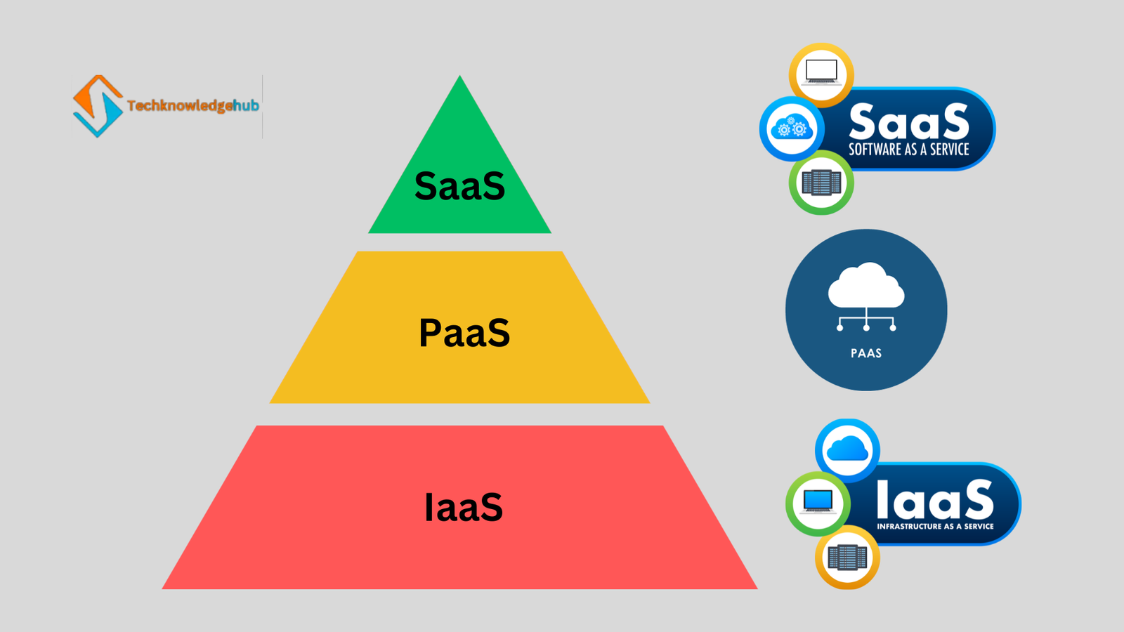 Read more about the article Exploring Cloud Service Models: IaaS, PaaS, and SaaS